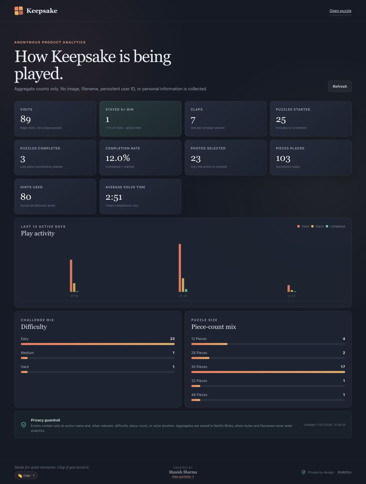 Keepsake's public analytics: visits, five-minute engagement, claps, puzzle starts and completions, difficulty and piece-count mix.